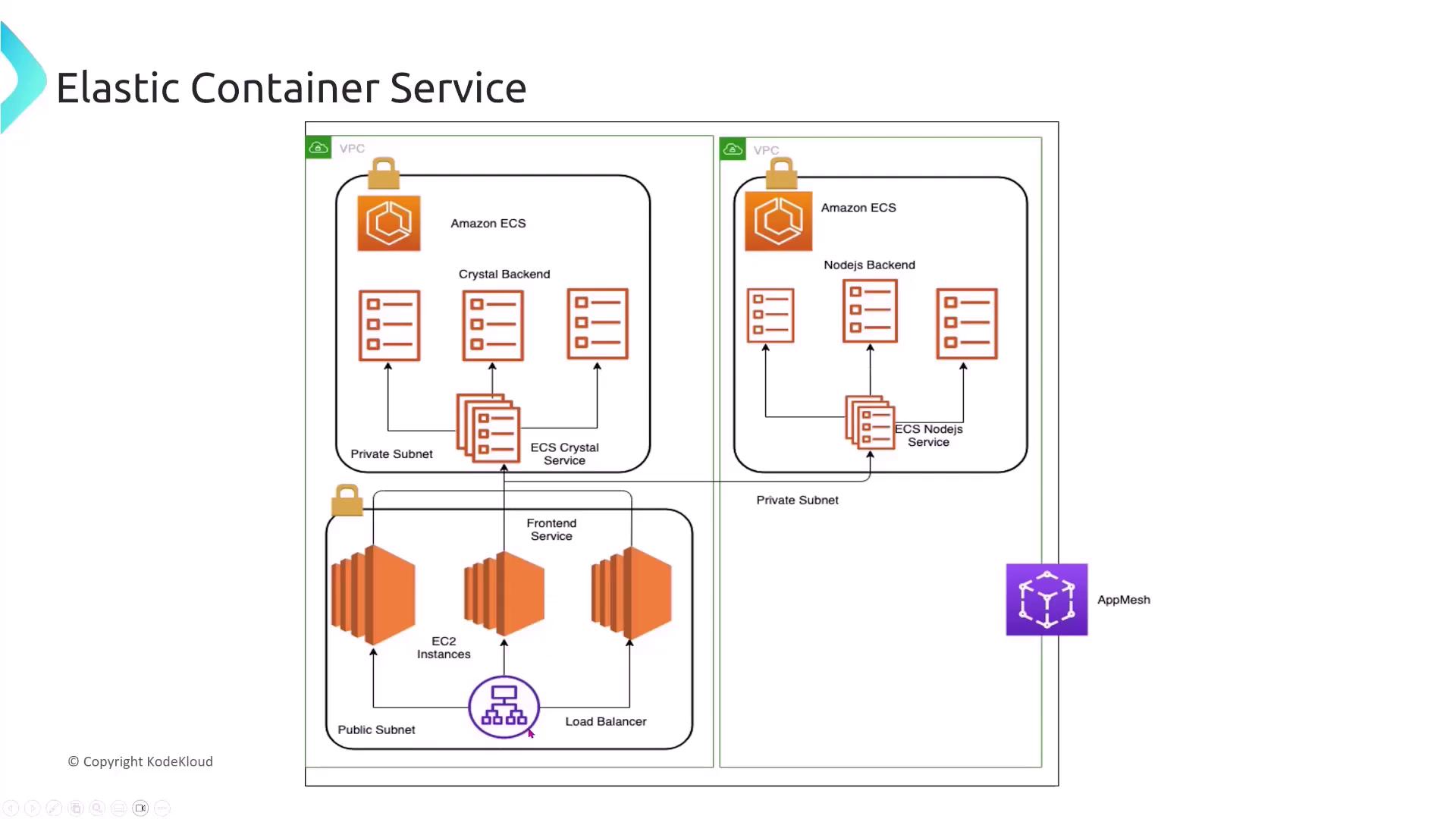 The image is a diagram of an Amazon Elastic Container Service (ECS) architecture, showing private and public subnets with ECS services, EC2 instances, a load balancer, and AppMesh integration.