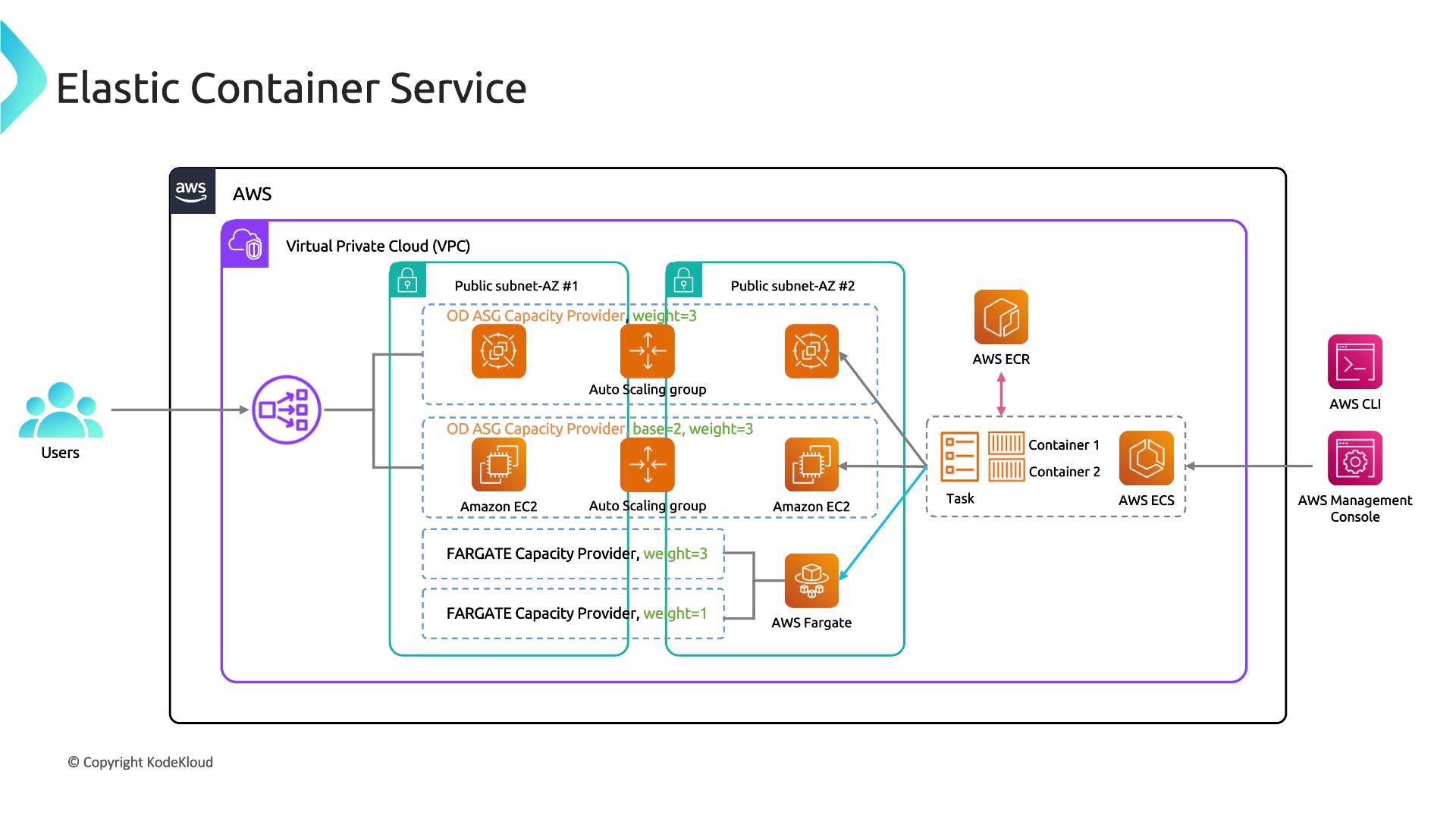 The image is a diagram illustrating the architecture of AWS Elastic Container Service (ECS) within a Virtual Private Cloud (VPC), showing components like EC2 instances, AWS Fargate, and AWS ECR, along with user interaction through AWS CLI and Management Console.