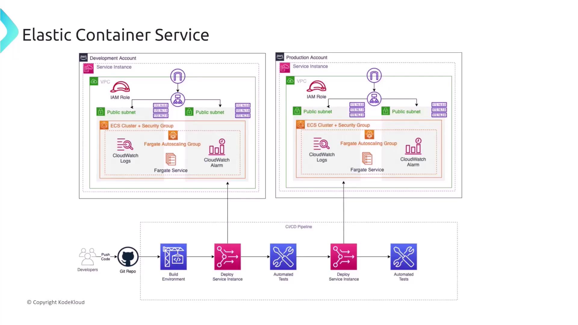 The image illustrates an architecture diagram for AWS Elastic Container Service, showing development and production accounts with VPCs, subnets, ECS clusters, and Fargate services, along with a CI/CD pipeline for code deployment and testing.