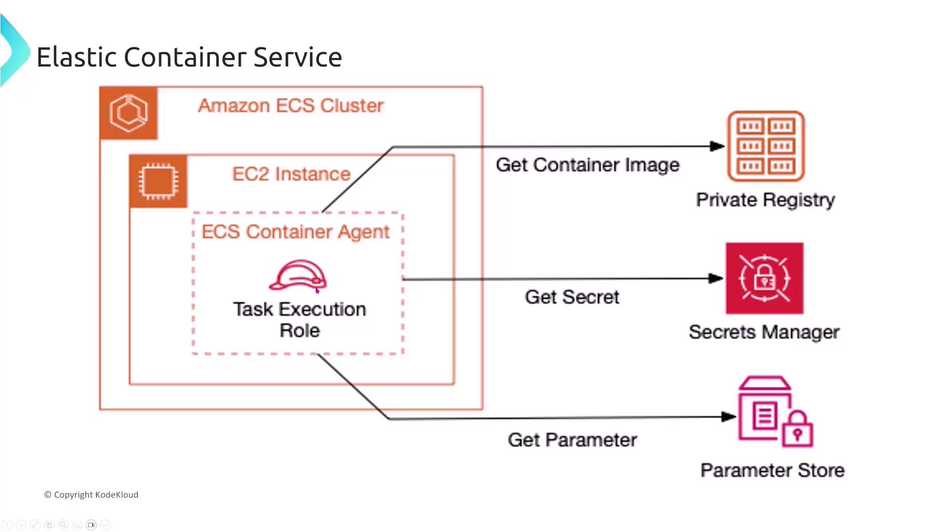The image is a diagram of the Amazon Elastic Container Service (ECS) architecture, showing the interaction between an ECS cluster, EC2 instance, ECS container agent, and external services like a private registry, secrets manager, and parameter store.