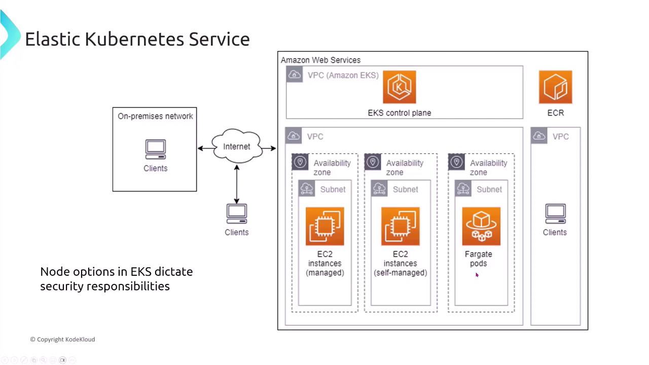The image is a diagram illustrating the architecture of an AWS Elastic Kubernetes Service (EKS) setup, showing the interaction between on-premises networks, the internet, and AWS components like EC2 instances and Fargate pods. It highlights how node options in EKS affect security responsibilities.
