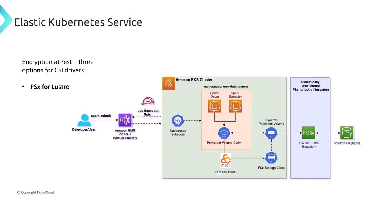 The image is a diagram illustrating the integration of Amazon EMR on EKS with FSx for Lustre, showing the workflow from a developer submitting a Spark job to the dynamic provisioning of a Lustre filesystem, with components like Kubernetes Scheduler and Persistent Volume Claims.