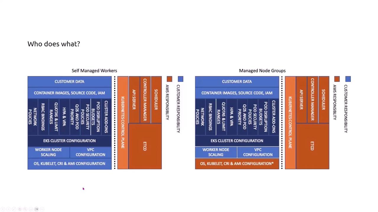 The image is a diagram comparing responsibilities between AWS and customers for self-managed workers and managed node groups in a Kubernetes environment. It uses color coding to differentiate between AWS and customer responsibilities.