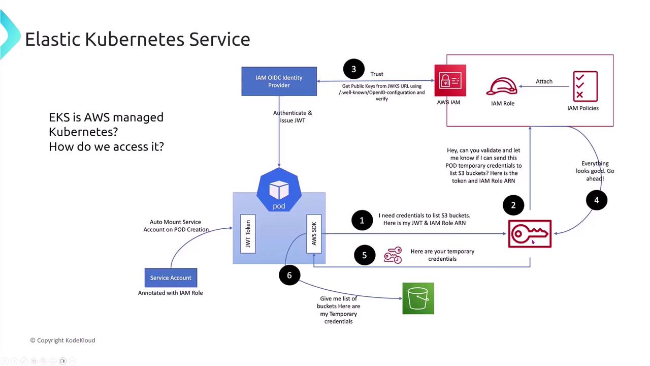 The image is a flowchart explaining how to access AWS Elastic Kubernetes Service (EKS) using IAM roles and JWT tokens. It outlines the process of authenticating and issuing temporary credentials for accessing S3 buckets.