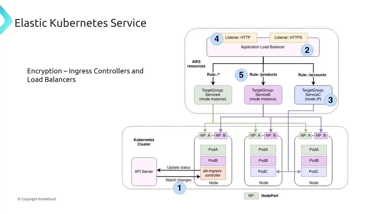 The image is a diagram illustrating the architecture of an Elastic Kubernetes Service (EKS) with encryption, ingress controllers, and load balancers. It shows the flow from an API server to nodes and pods, detailing the use of application load balancers and target groups.