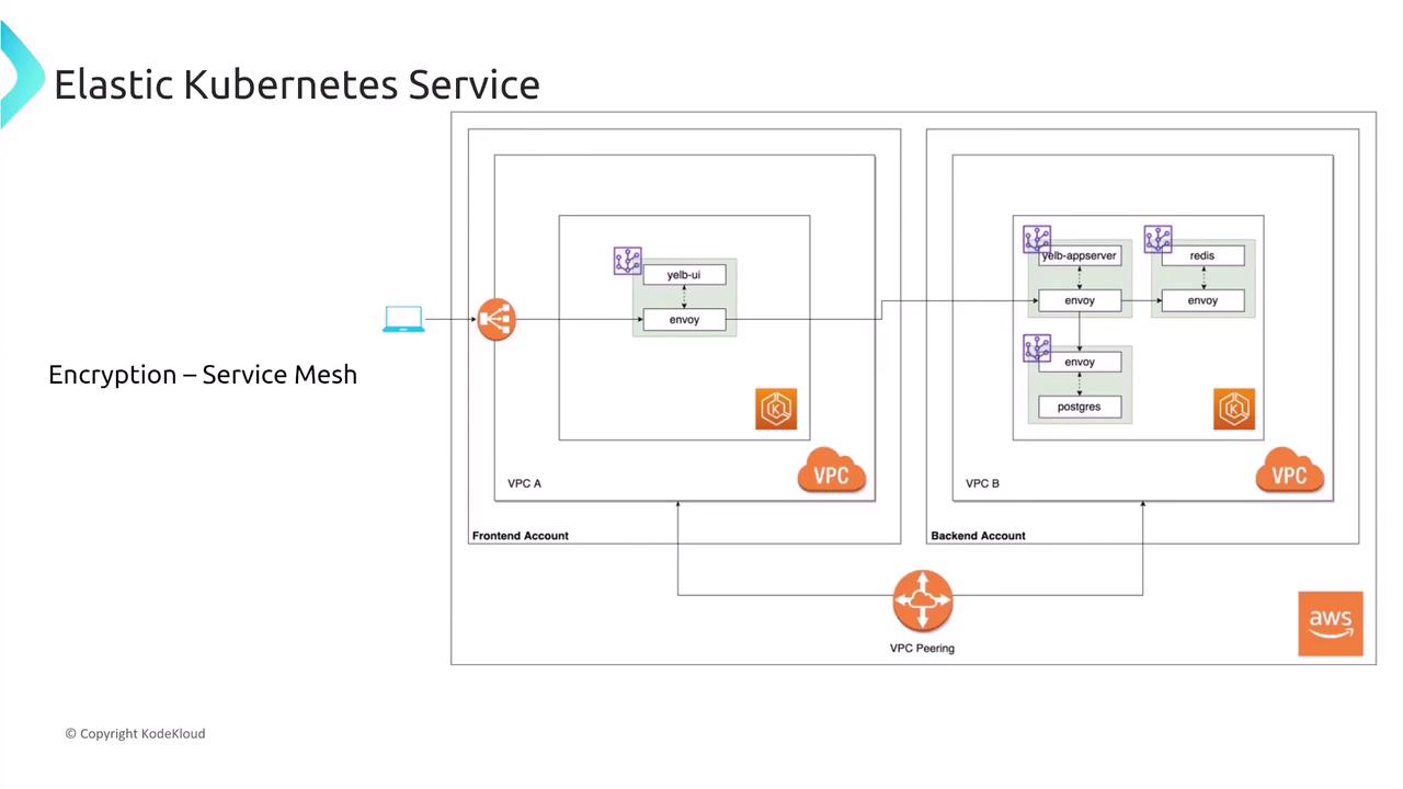 The image is a diagram illustrating an Elastic Kubernetes Service setup with a service mesh for encryption, showing two VPCs (A and B) connected via VPC peering, each containing various components like envoy, yelb-ui, yelb-appserver, redis, and postgres.