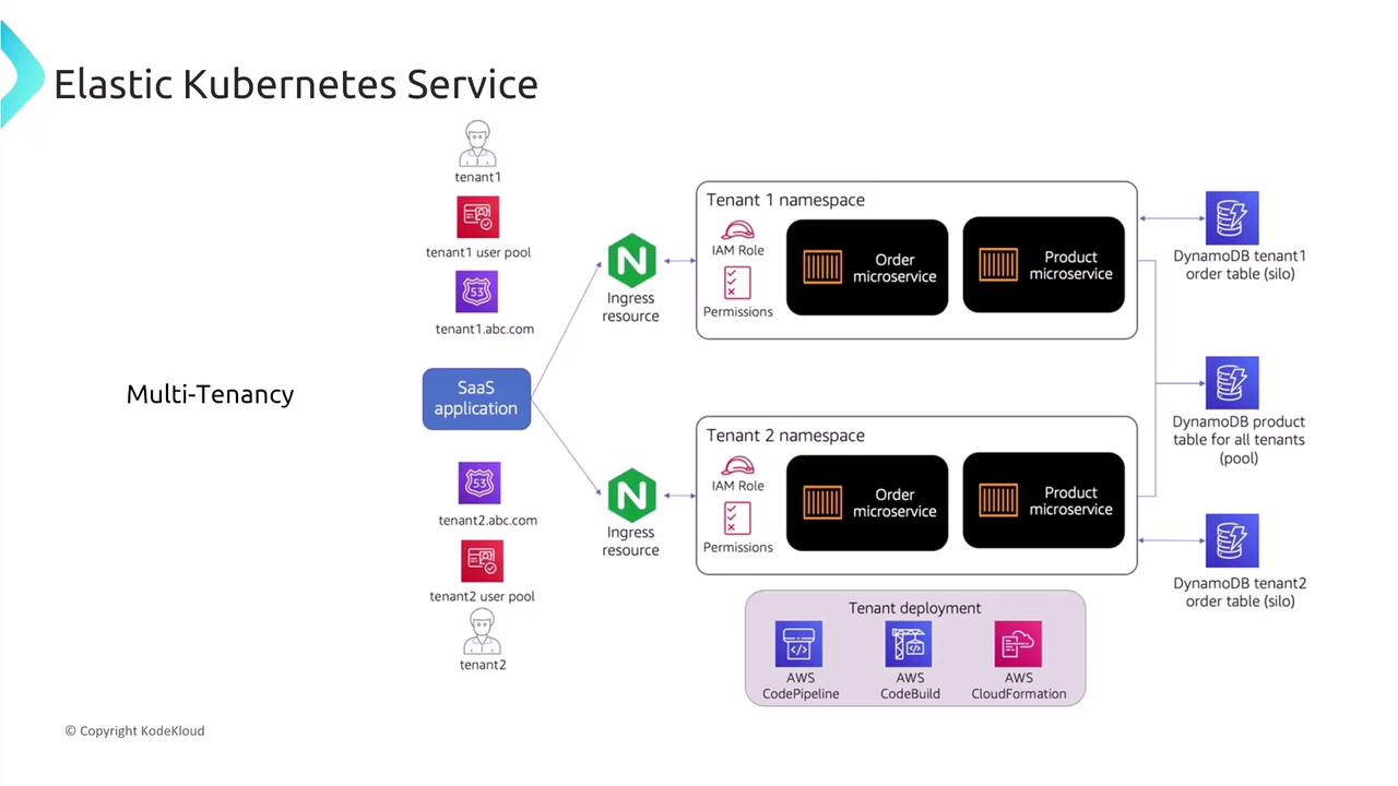 The image is a diagram illustrating a multi-tenancy architecture using Elastic Kubernetes Service, showing how different tenants interact with a SaaS application through namespaces, microservices, and DynamoDB tables. It includes components like IAM roles, ingress resources, and AWS deployment tools.