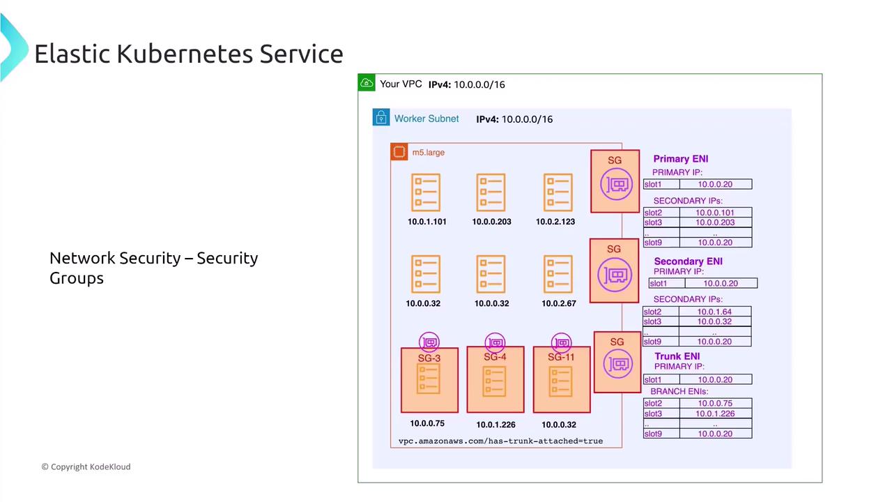 The image is a diagram illustrating network security groups within an Elastic Kubernetes Service (EKS) setup, showing IP addresses and ENI configurations.