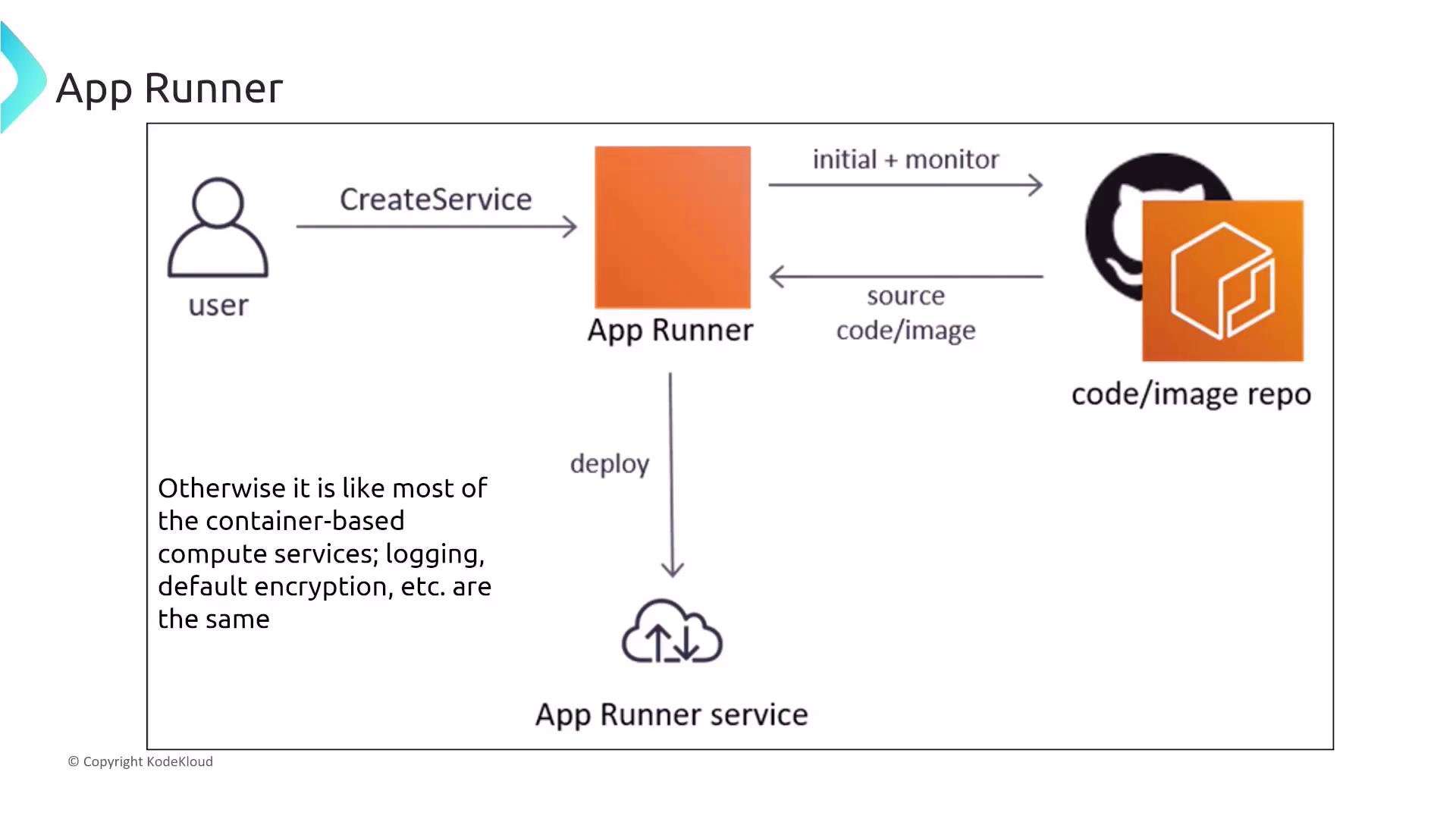 The image is a diagram illustrating the workflow of an App Runner service, showing interactions between a user, App Runner, and a code/image repository. It highlights the process of creating, deploying, and monitoring services.
