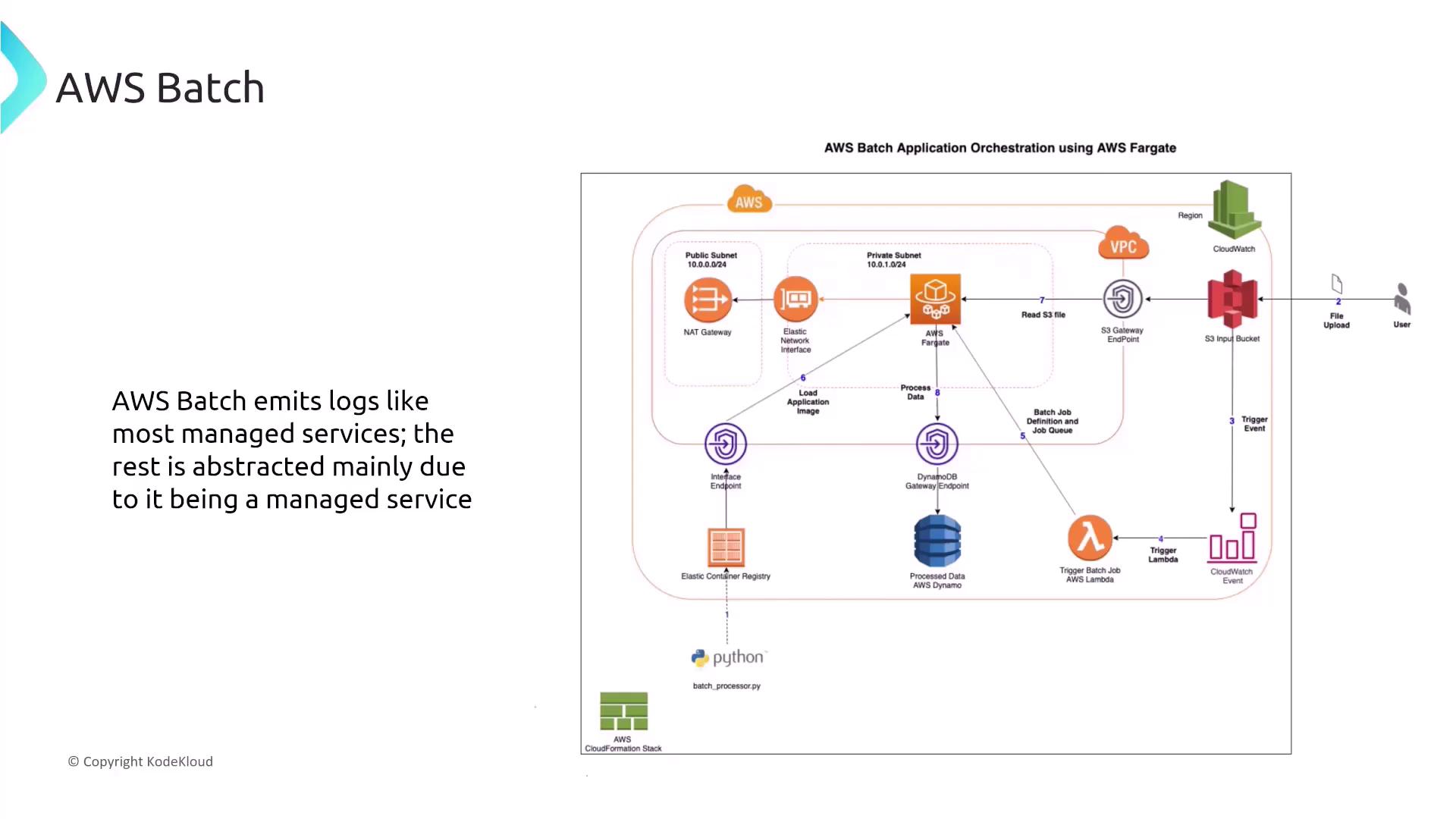 The image is a diagram illustrating AWS Batch application orchestration using AWS Fargate, showing the flow of data and interactions between various AWS services like S3, Lambda, and DynamoDB. It includes components such as NAT Gateway, Elastic Network Interface, and CloudWatch, with a focus on batch job processing.