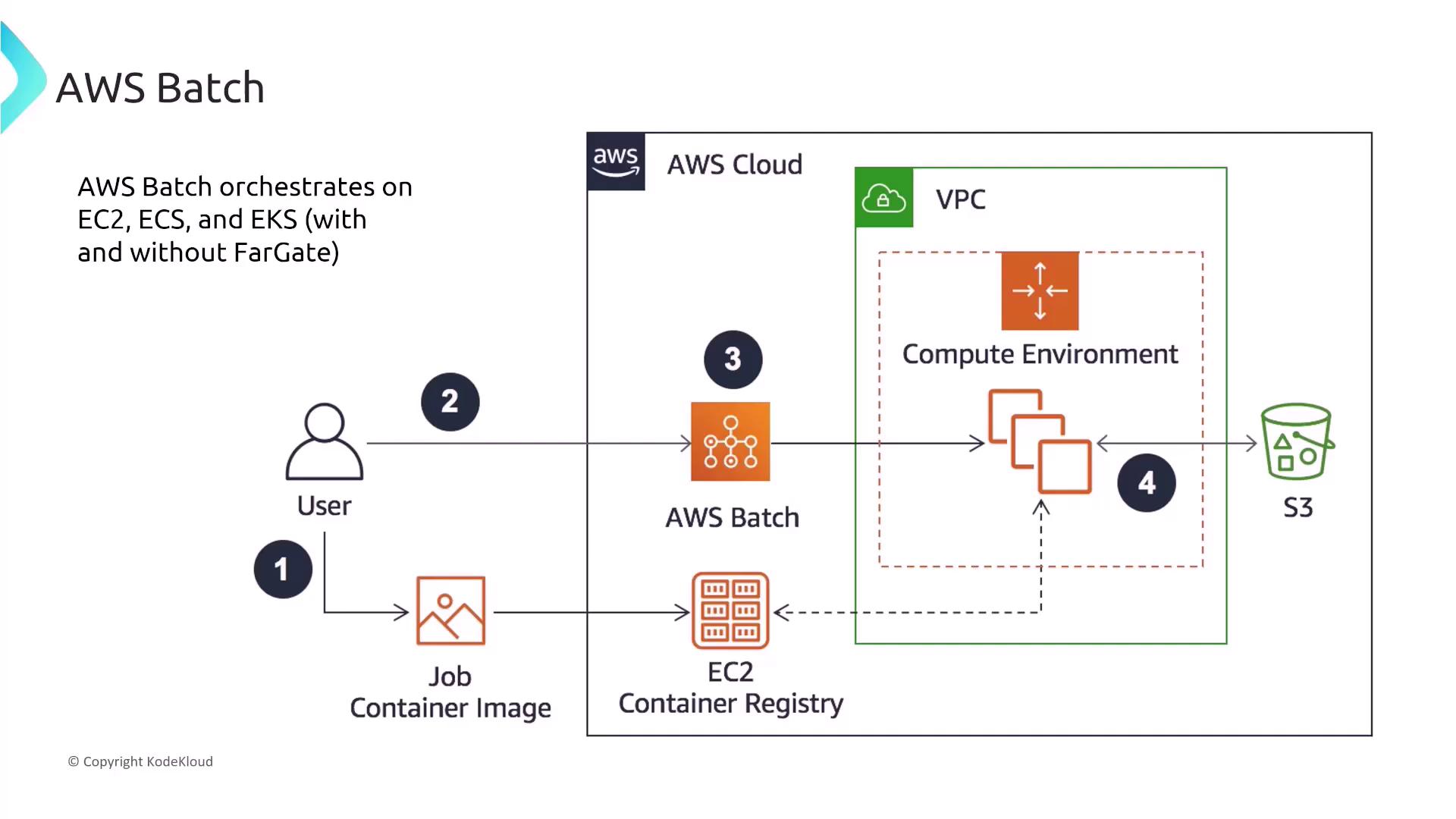 The image is a diagram illustrating the workflow of AWS Batch, showing how a user submits a job container image, which is processed by AWS Batch in a compute environment within a VPC, and results are stored in S3.