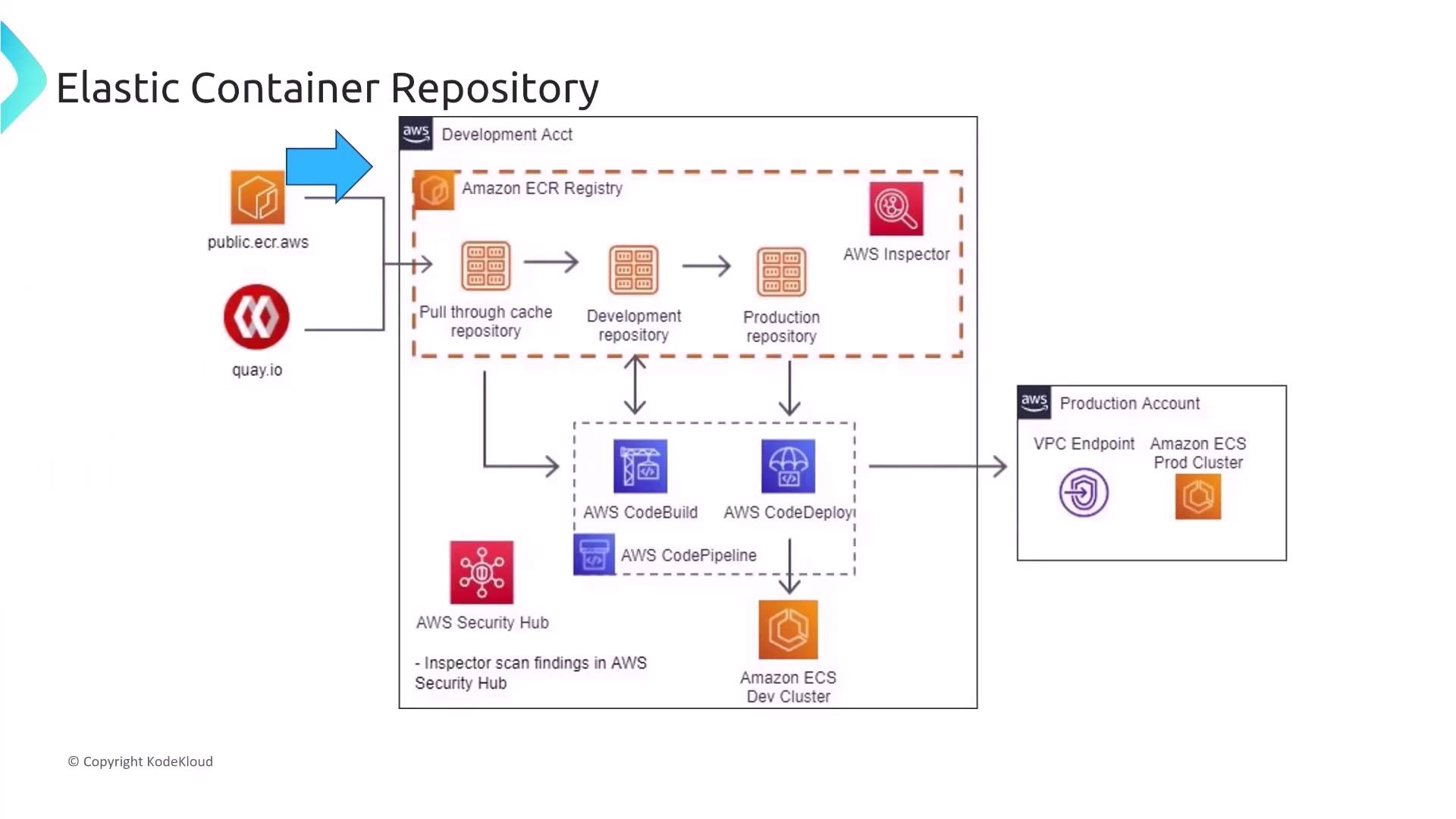 The image is a diagram illustrating the workflow of an Elastic Container Repository using AWS services, including Amazon ECR, AWS CodeBuild, CodeDeploy, and ECS, with integration points for security and deployment.