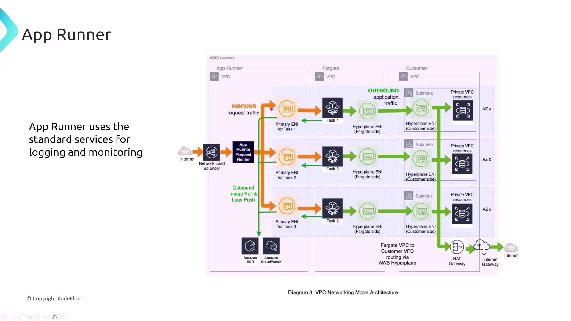 The image is a diagram illustrating the VPC Networking Mode Architecture for AWS App Runner, showing the flow of inbound and outbound traffic through various components like Network Load Balancer, Fargate, and customer VPC resources. It highlights the use of standard services for logging and monitoring.