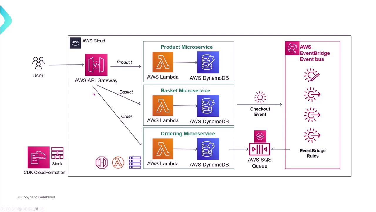 The image is a diagram of an AWS cloud architecture featuring microservices for products, baskets, and ordering, using AWS Lambda and DynamoDB, with an API Gateway and EventBridge for event handling. It also includes an SQS queue and is managed with CDK CloudFormation.