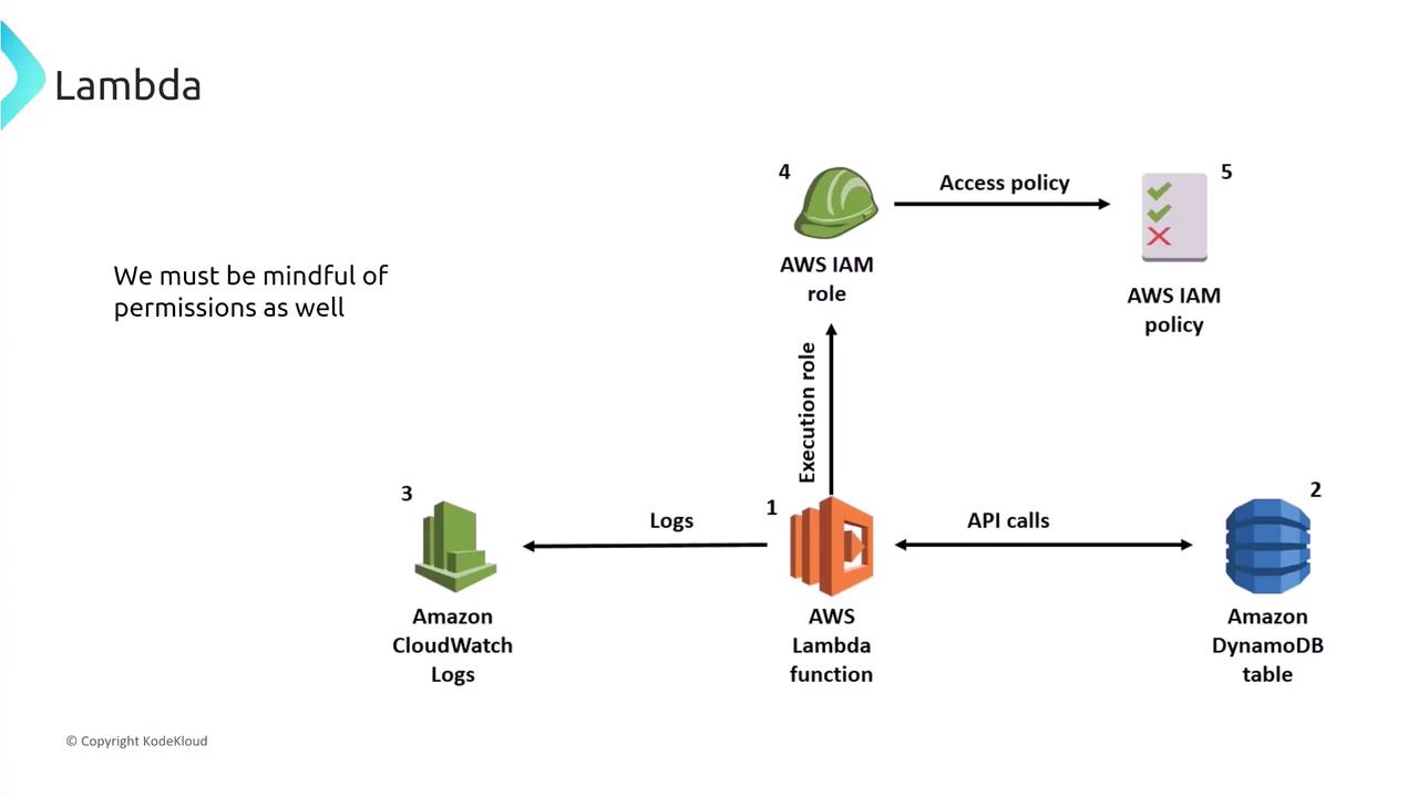 The image is a diagram illustrating the interaction between AWS Lambda, Amazon DynamoDB, Amazon CloudWatch Logs, and AWS IAM roles and policies, emphasizing the importance of permissions.