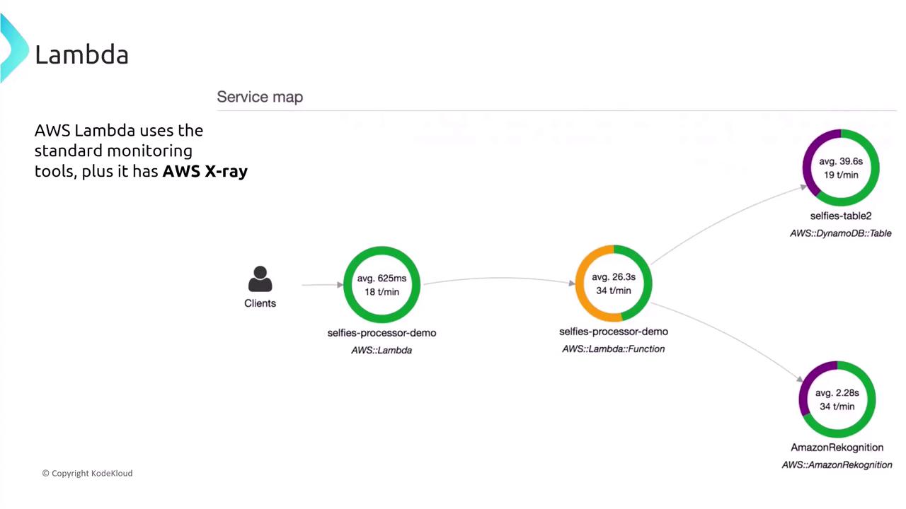 The image is a service map diagram showing AWS Lambda's integration with other services like DynamoDB and Amazon Rekognition, highlighting average processing times and transaction rates. It illustrates the flow from clients to various AWS services.