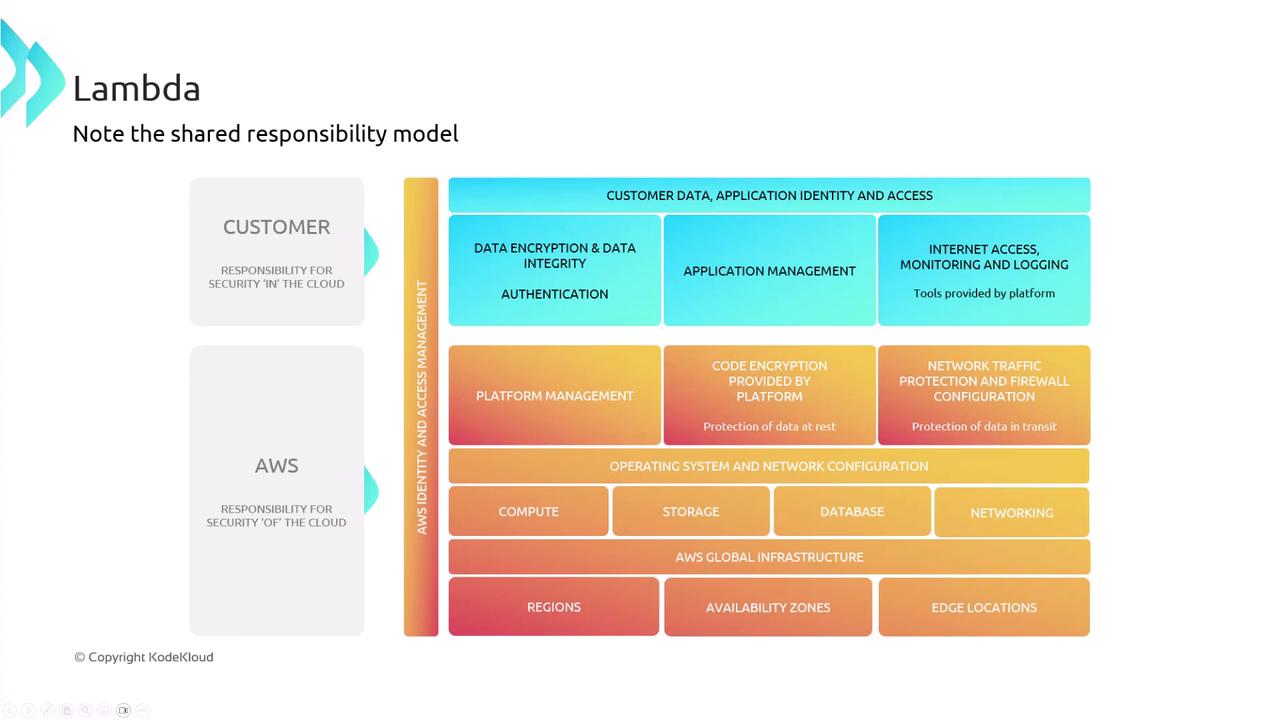 The image illustrates the shared responsibility model for AWS Lambda, highlighting the security responsibilities of the customer and AWS. It categorizes responsibilities into areas like data encryption, application management, and infrastructure management.