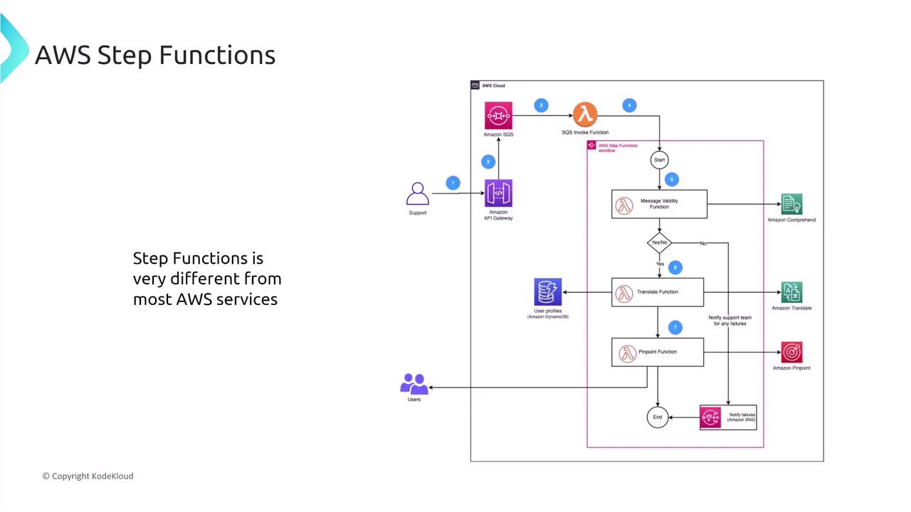 The image is a diagram illustrating AWS Step Functions, showing a workflow involving services like Amazon SQS, Lambda, API Gateway, DynamoDB, Comprehend, Translate, and Pinpoint. It highlights the process flow and interactions between these services.