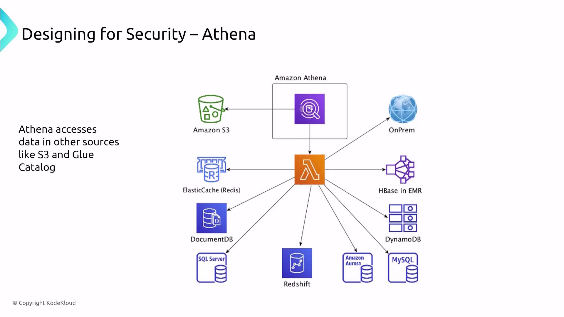 The image is a diagram showing how Amazon Athena accesses data from various sources like Amazon S3, ElasticCache, DocumentDB, and others, with a focus on security design.