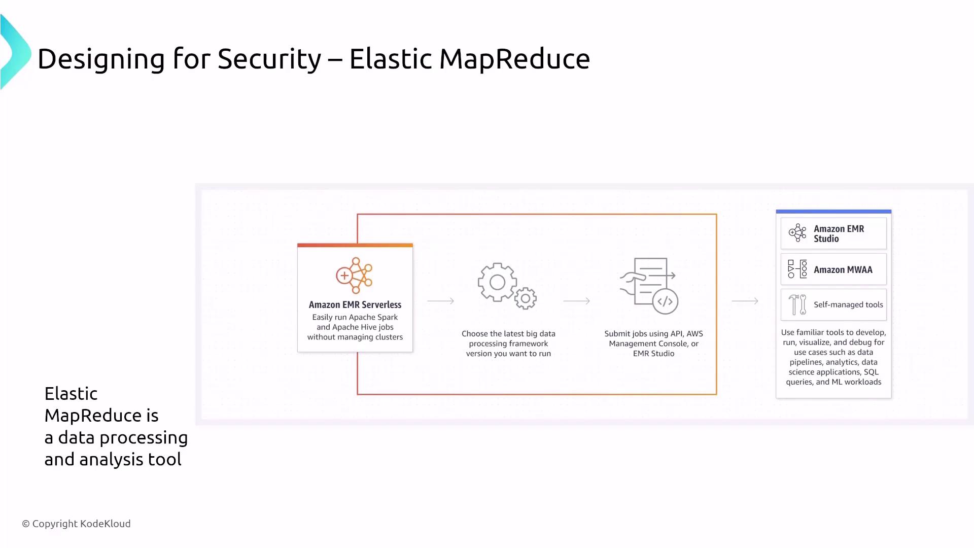 The image is a diagram explaining the use of Amazon EMR Serverless for running Apache Spark and Hive jobs, highlighting the process of choosing a data processing framework, submitting jobs, and using tools like Amazon EMR Studio for development and analysis. It emphasizes Elastic MapReduce as a data processing and analysis tool.