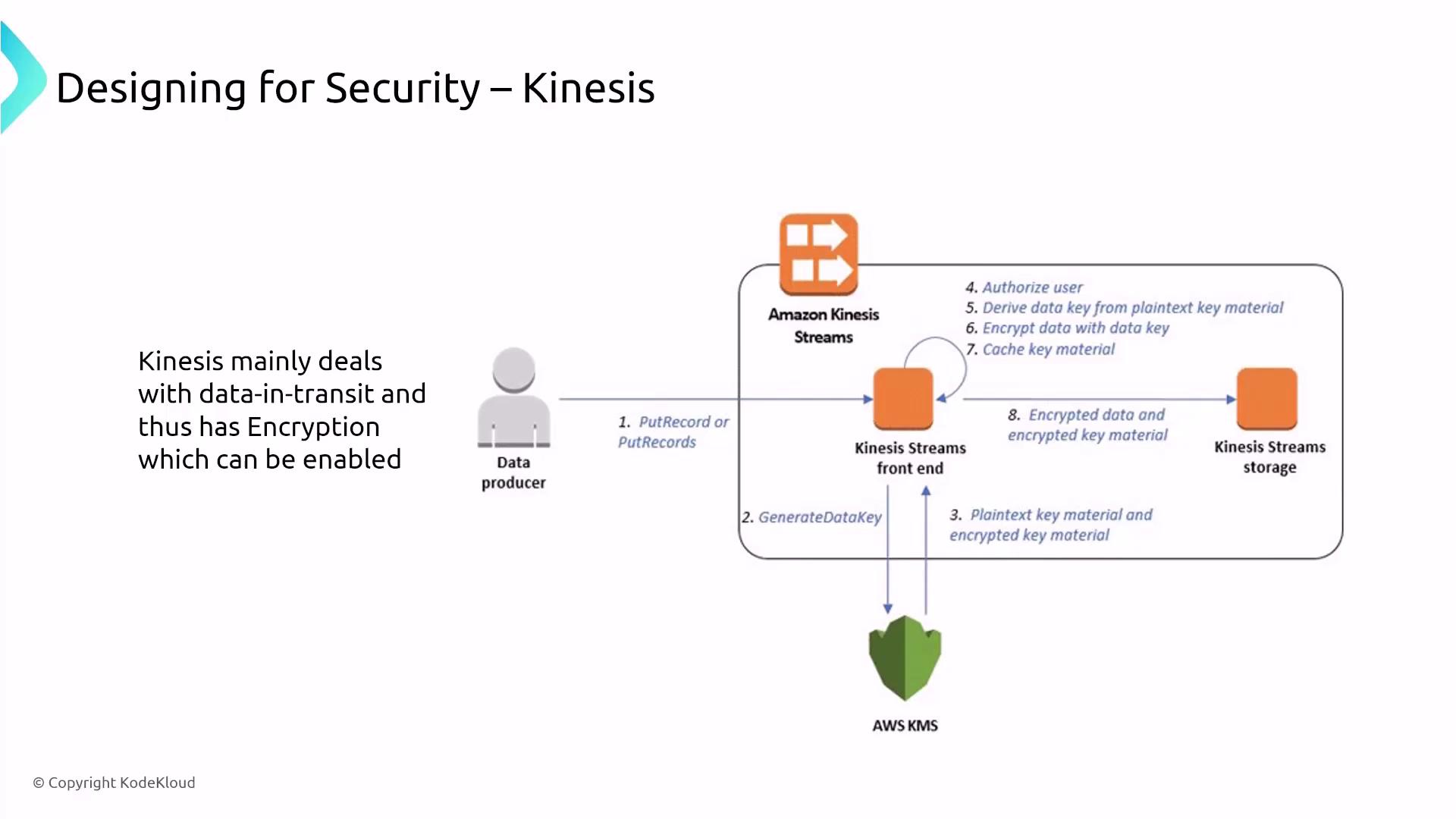 The image is a diagram illustrating the security design for Amazon Kinesis, showing the flow of data and encryption processes involving a data producer, Kinesis Streams, and AWS KMS. It highlights steps for authorizing users, generating data keys, and encrypting data.