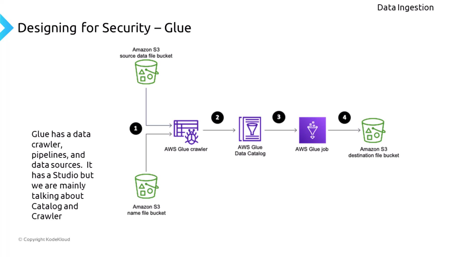 The image is a flowchart illustrating the data ingestion process using AWS Glue, involving an Amazon S3 source bucket, AWS Glue crawler, AWS Glue Data Catalog, AWS Glue job, and an Amazon S3 destination bucket. It highlights the components of Glue, such as the data crawler and catalog.