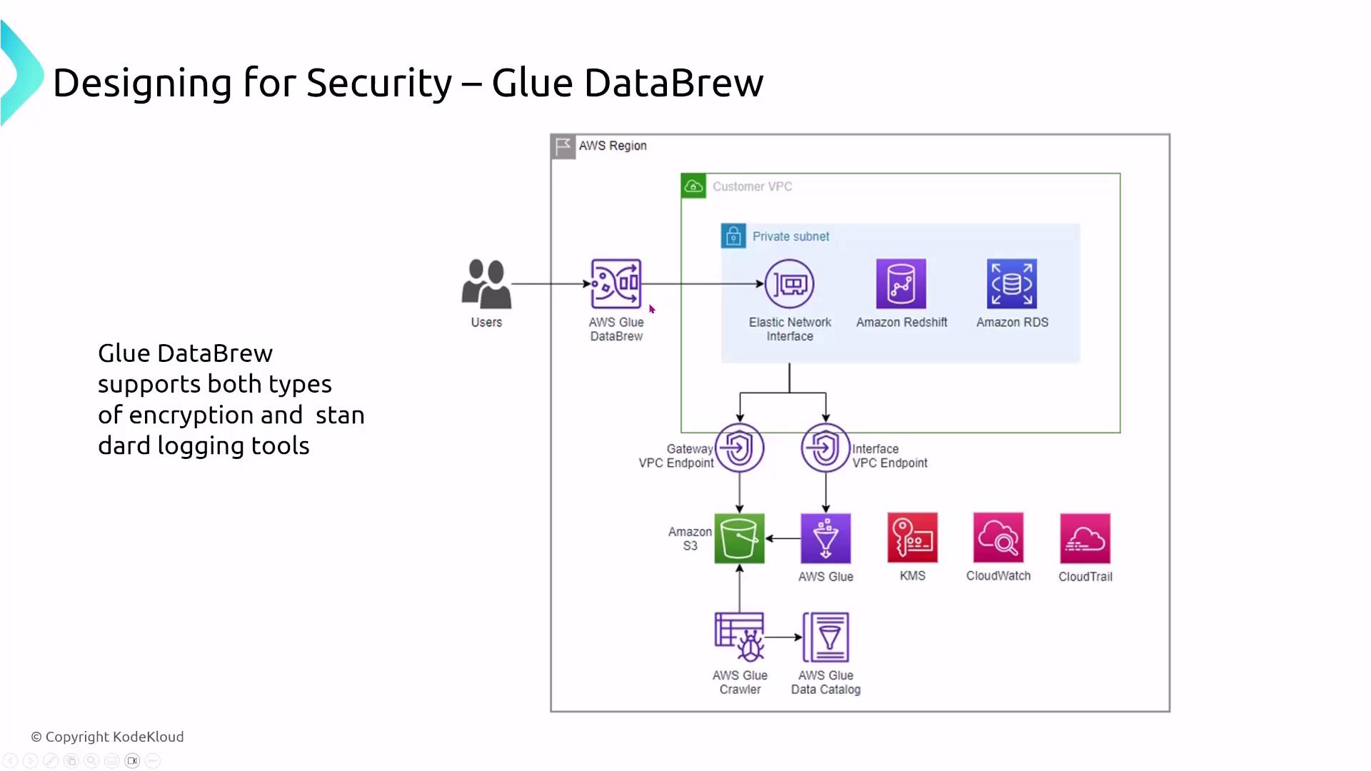 The image is a diagram illustrating the security design for AWS Glue DataBrew, showing its integration with various AWS services like Amazon Redshift, Amazon RDS, and Amazon S3, along with encryption and logging tools.