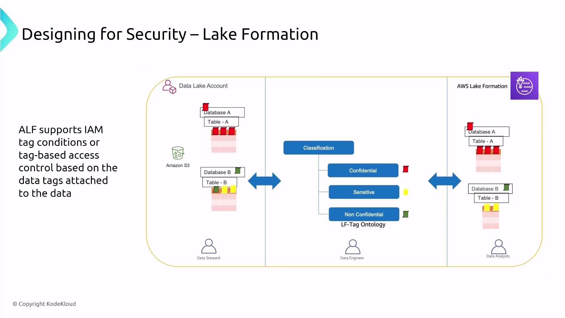 The image is a diagram illustrating the security design for AWS Lake Formation, showing data classification and tag-based access control using IAM conditions. It includes elements like databases, tables, and classifications such as confidential, sensitive, and non-confidential.