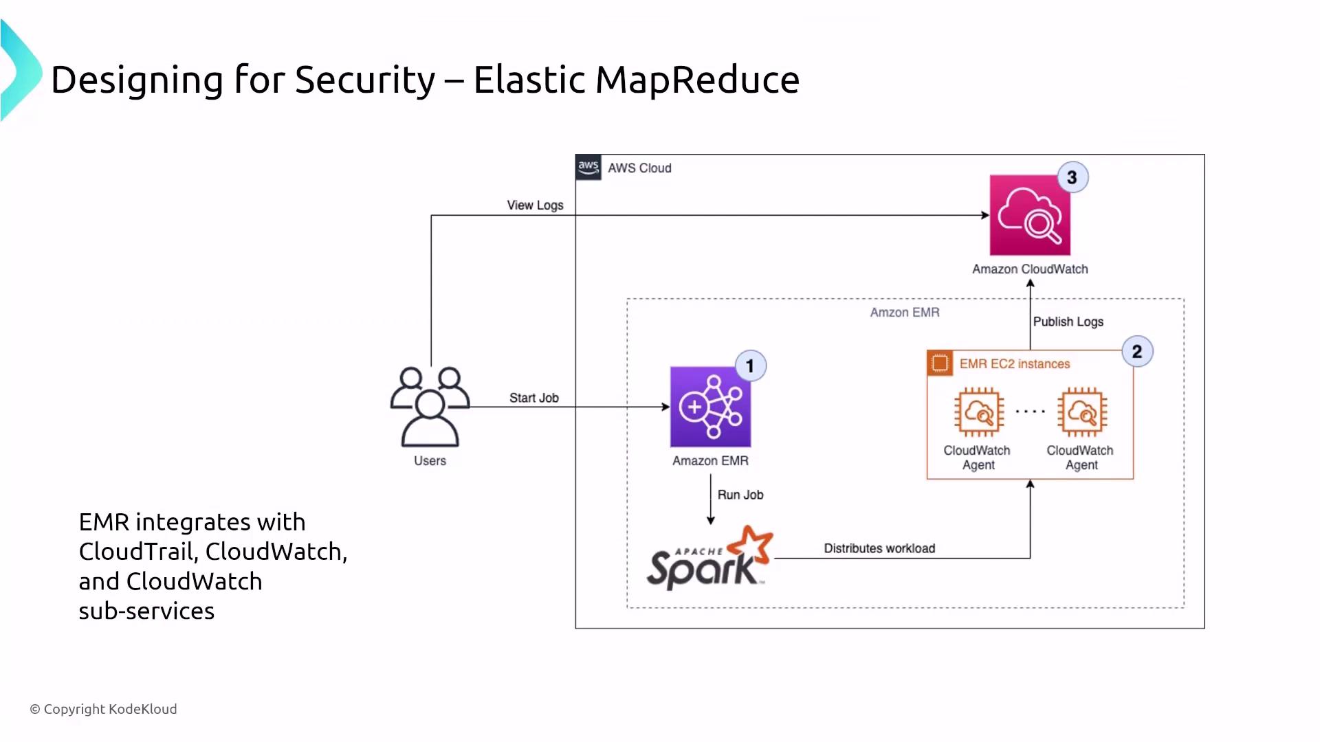 The image is a diagram illustrating the security design for Elastic MapReduce (EMR) on AWS, showing the integration of Amazon EMR with CloudWatch and CloudTrail for monitoring and logging. It depicts users starting jobs on EMR, which runs on EC2 instances and integrates with Apache Spark.