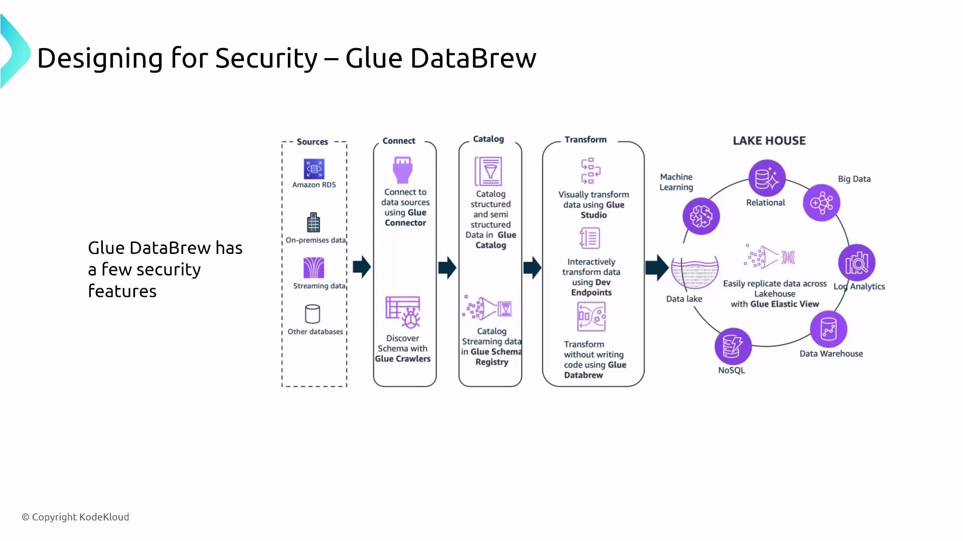 The image is a flowchart illustrating the security features of Glue DataBrew, detailing the process from data sources to transformation and integration into a data lake house. It highlights components like Glue Connector, Glue Catalog, and Glue Elastic View.