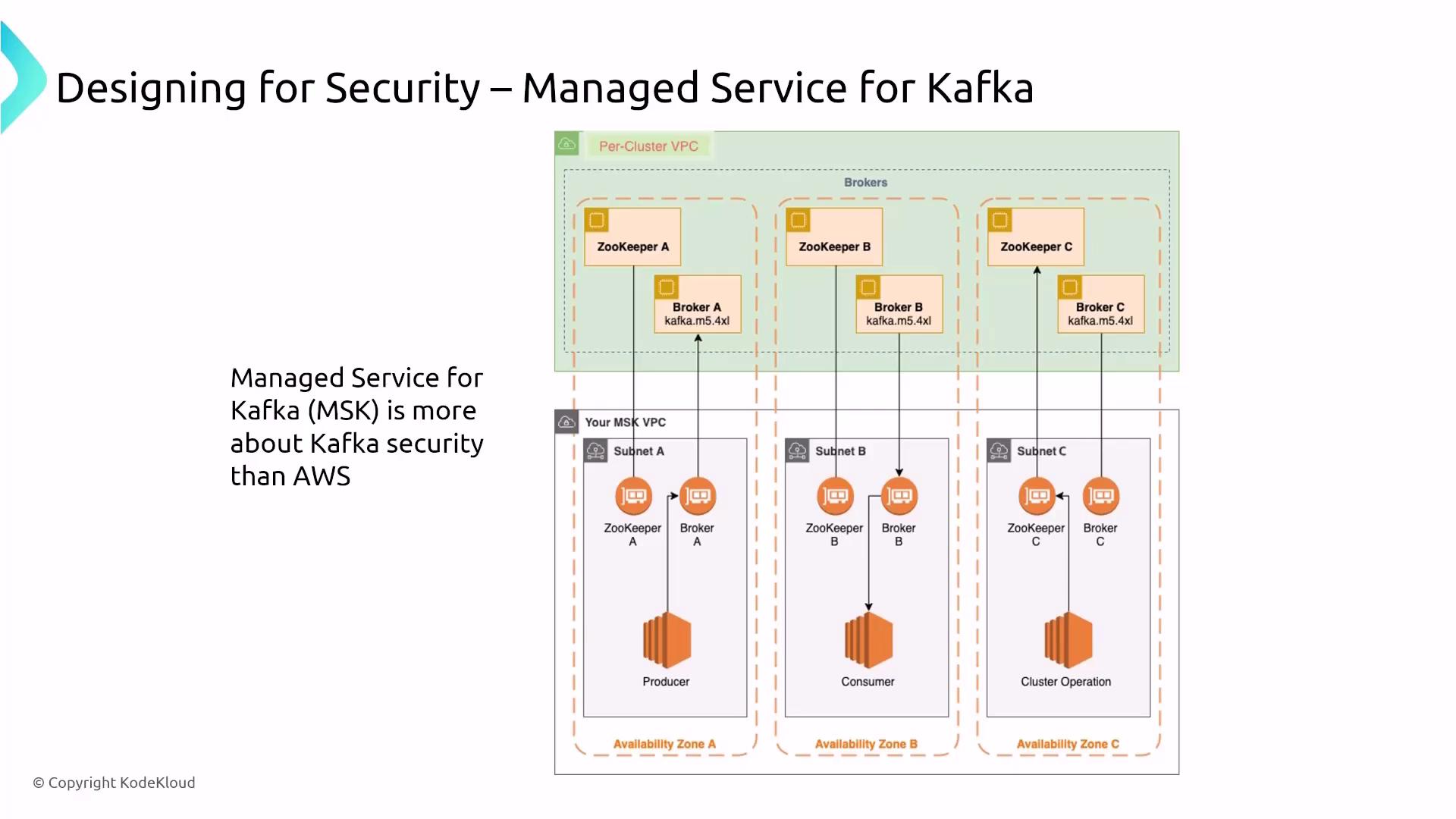 The image is a diagram illustrating the security design for a Managed Service for Kafka (MSK) on AWS, showing the architecture with ZooKeeper and Broker nodes across different availability zones.