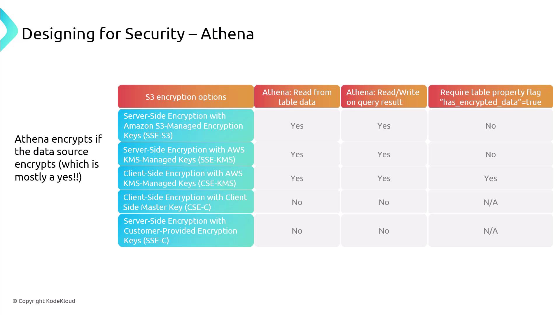The image is a table outlining S3 encryption options for AWS Athena, showing compatibility with reading/writing data and the requirement for a table property flag.
