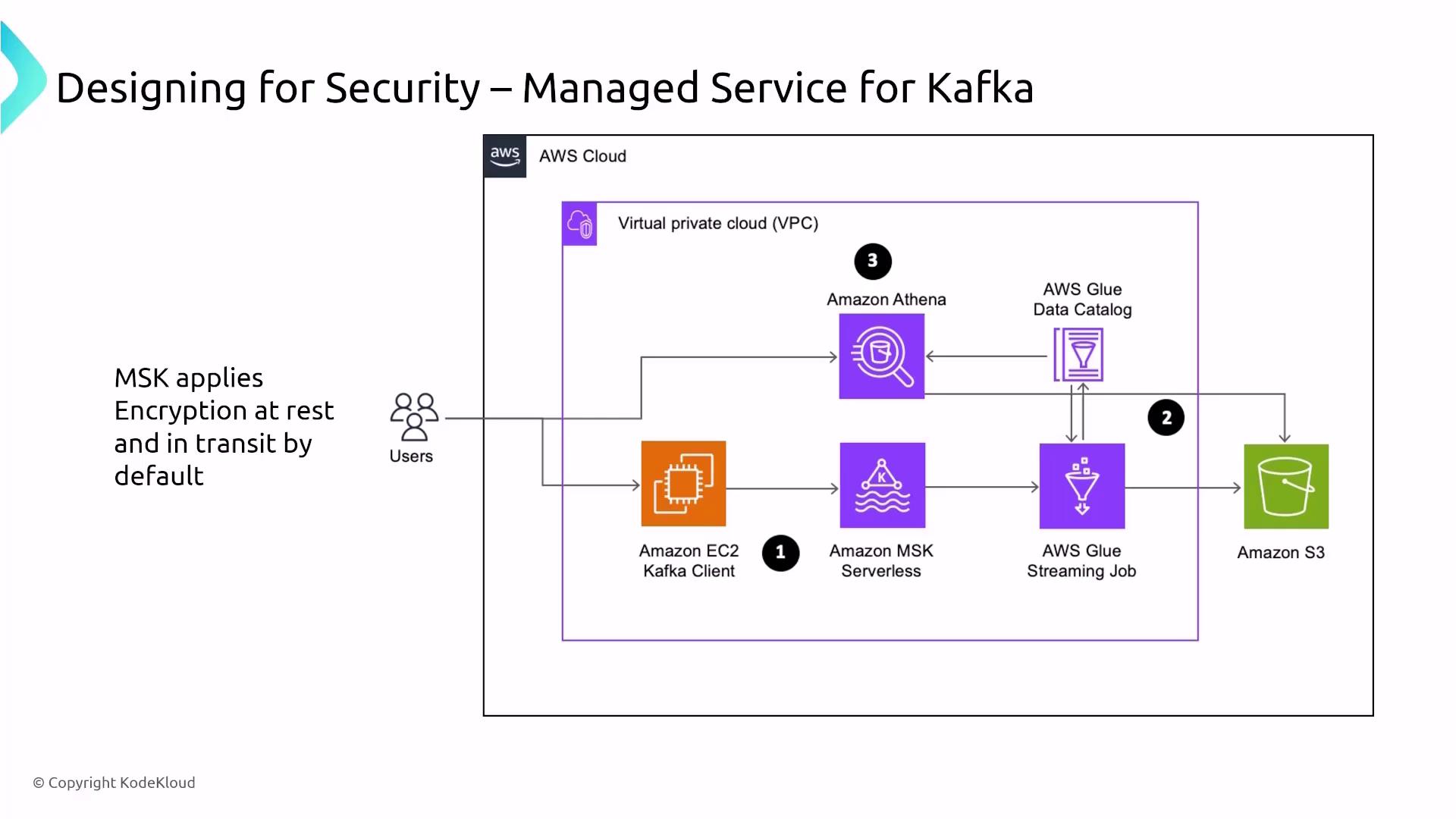 The image is a diagram illustrating a secure managed service architecture for Kafka on AWS, featuring components like Amazon EC2, MSK Serverless, AWS Glue, Amazon S3, and Amazon Athena within a VPC. It highlights encryption by default for data at rest and in transit.