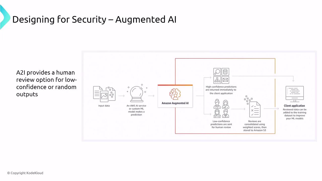 The image is a diagram explaining Amazon Augmented AI, showing how input data is processed by an AI service, with high-confidence predictions sent to a client application and low-confidence predictions reviewed by humans. It highlights the role of human review in improving machine learning models.