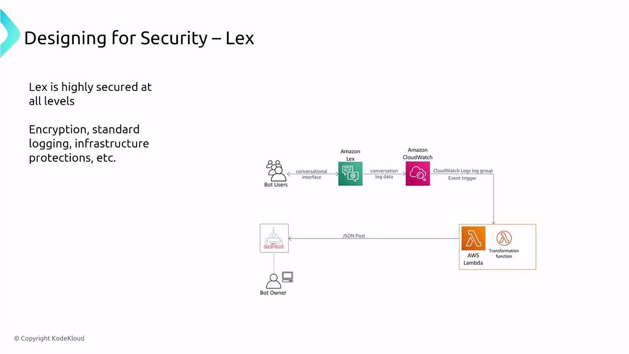 The image is a diagram illustrating the security design for Amazon Lex, highlighting encryption, logging, and infrastructure protections, with a flow involving Amazon CloudWatch and AWS Lambda.