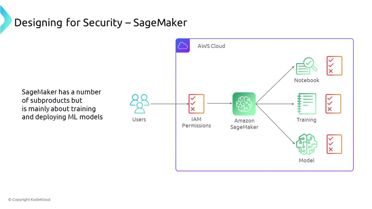 The image is a diagram illustrating the security design for Amazon SageMaker, showing the flow from users through IAM permissions to SageMaker, and its components like Notebook, Training, and Model. It highlights SageMaker's role in training and deploying machine learning models.