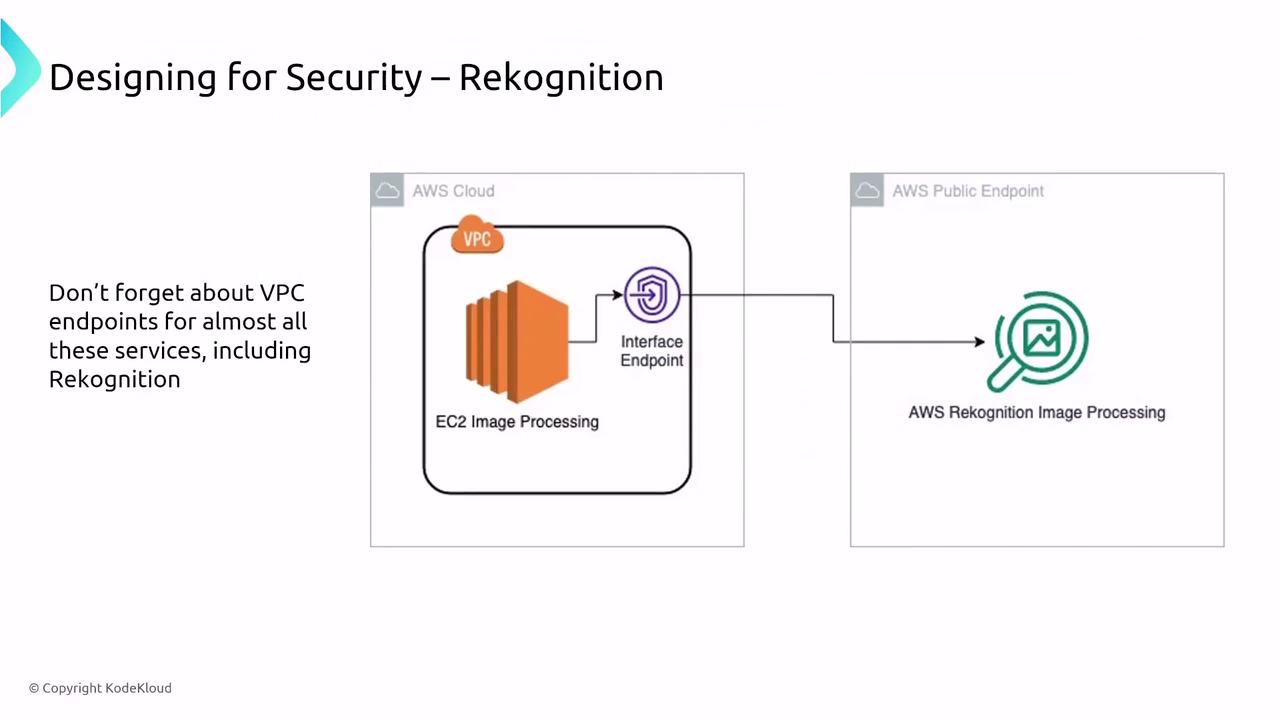 The image illustrates a security design for AWS Rekognition, showing the connection between EC2 image processing within a VPC and AWS Rekognition image processing via an interface endpoint. It emphasizes the importance of VPC endpoints for services like Rekognition.