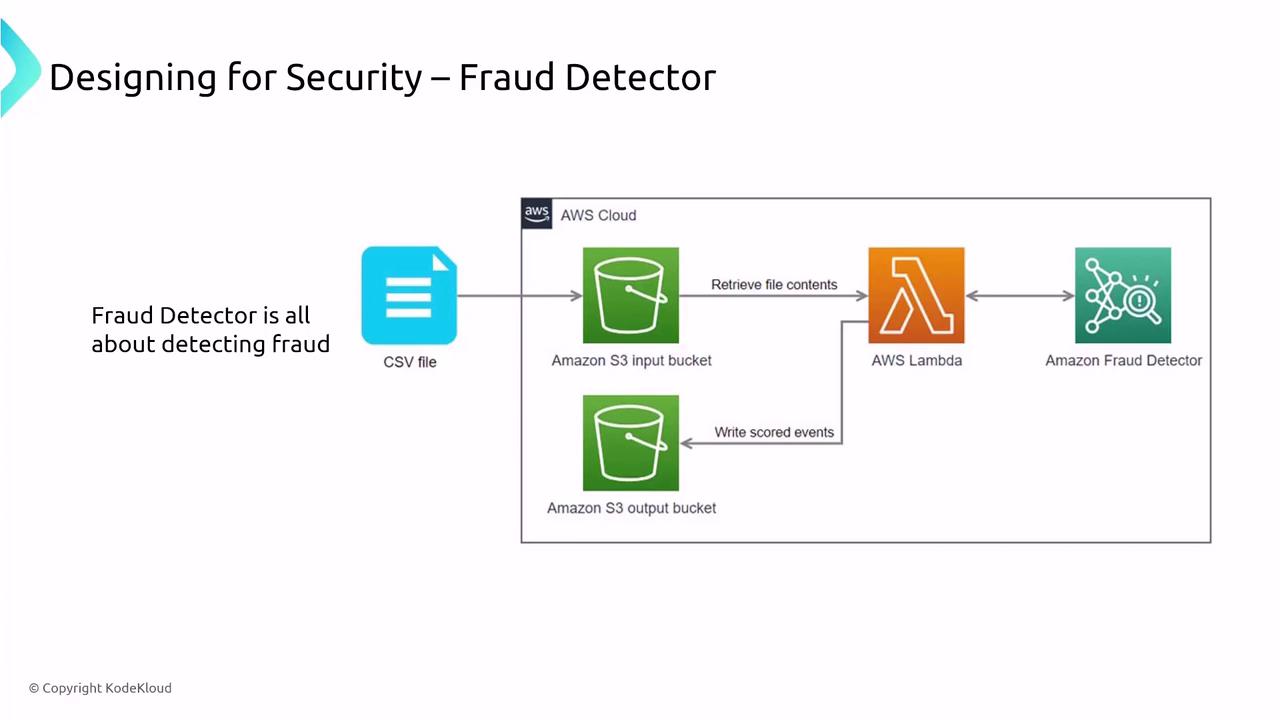 The image illustrates a flowchart for a fraud detection system using AWS services, including a CSV file input, Amazon S3 buckets, AWS Lambda, and Amazon Fraud Detector.