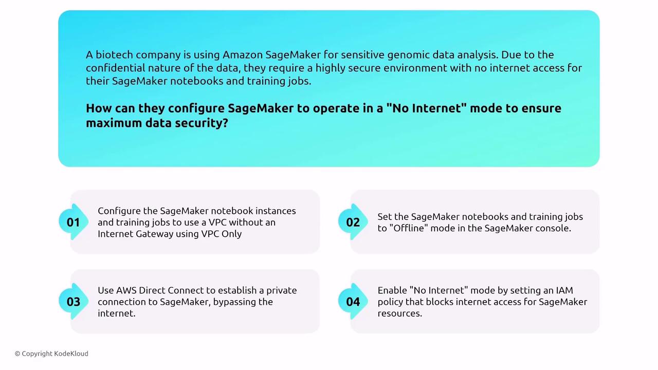 The image provides steps for configuring Amazon SageMaker to operate in a "No Internet" mode for maximum data security, including using a VPC without an Internet Gateway, setting offline mode, using AWS Direct Connect, and enabling an IAM policy to block internet access.