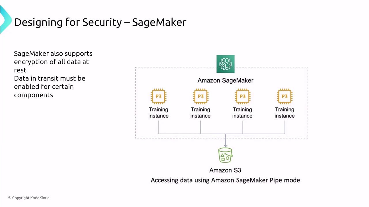 The image is a diagram illustrating Amazon SageMaker's security features, showing multiple training instances connected to Amazon S3 for data access using SageMaker Pipe mode. It also mentions encryption of data at rest and in transit.