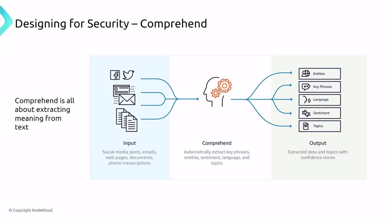The image illustrates a process of extracting meaning from text, showing input sources like social media and documents, and outputting entities, key phrases, language, sentiment, and topics.