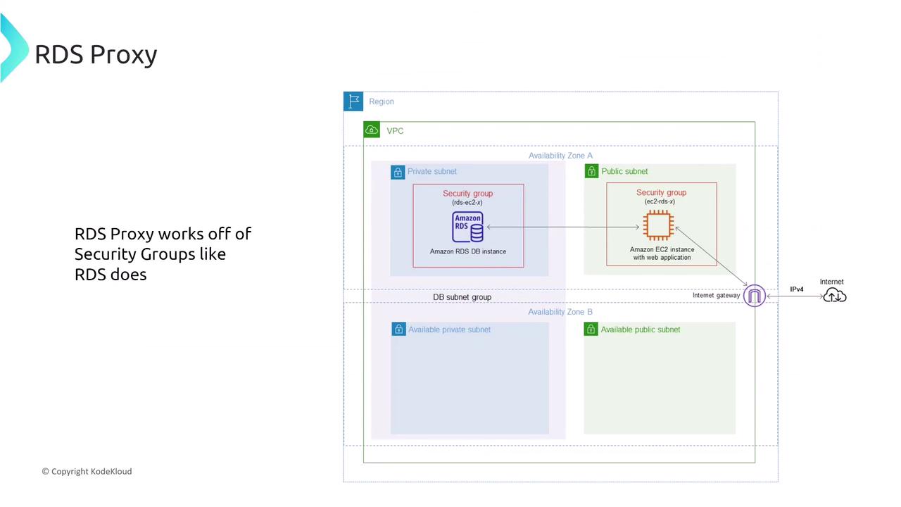 The image is a diagram illustrating an Amazon RDS Proxy setup within a VPC, showing security groups, subnets, and connections to an EC2 instance and the internet. It highlights how RDS Proxy operates with security groups similar to RDS.