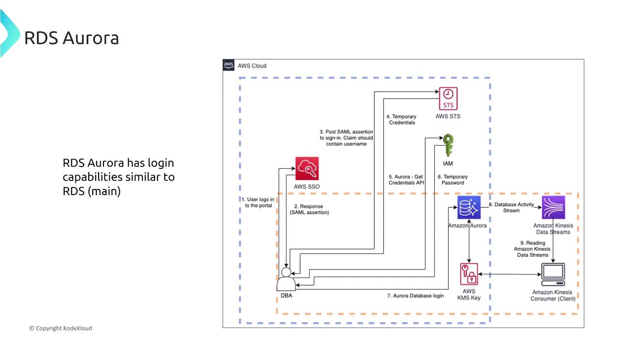The image is a diagram illustrating the login process and data flow for AWS RDS Aurora, involving AWS SSO, IAM, and Kinesis Data Streams. It shows the steps from user login to database activity streaming.