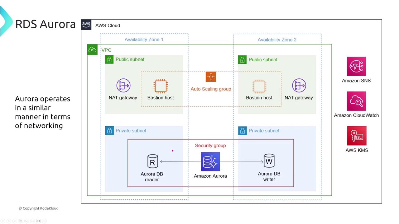The image is a diagram of an AWS RDS Aurora setup, showing components like VPC, public and private subnets, NAT gateway, bastion host, and Aurora DB instances across two Availability Zones. It also includes AWS services like Amazon SNS, CloudWatch, and KMS.