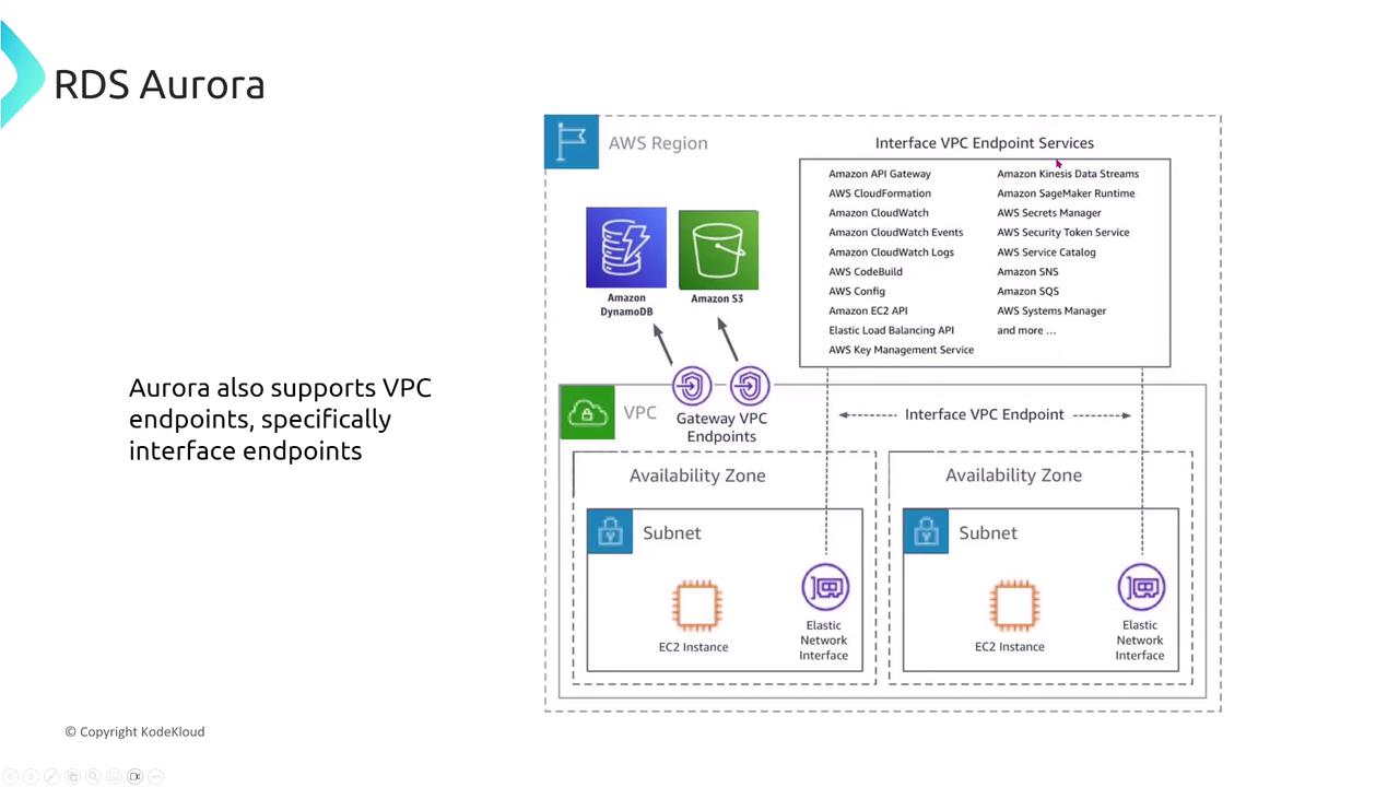 The image is a diagram illustrating AWS RDS Aurora's support for VPC endpoints, specifically interface endpoints, within an AWS region. It shows the relationship between Availability Zones, subnets, EC2 instances, and various AWS services.