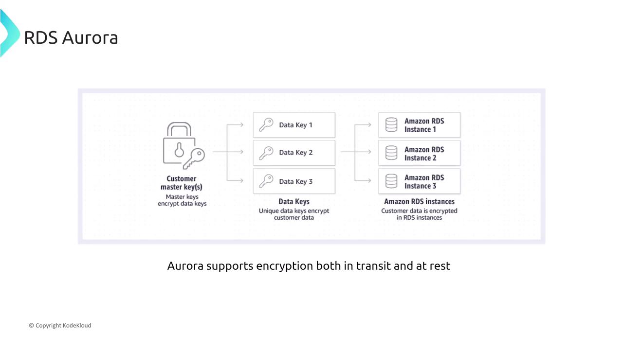The image is a diagram illustrating how RDS Aurora supports encryption, showing the use of customer master keys to encrypt data keys, which in turn encrypt data in Amazon RDS instances.