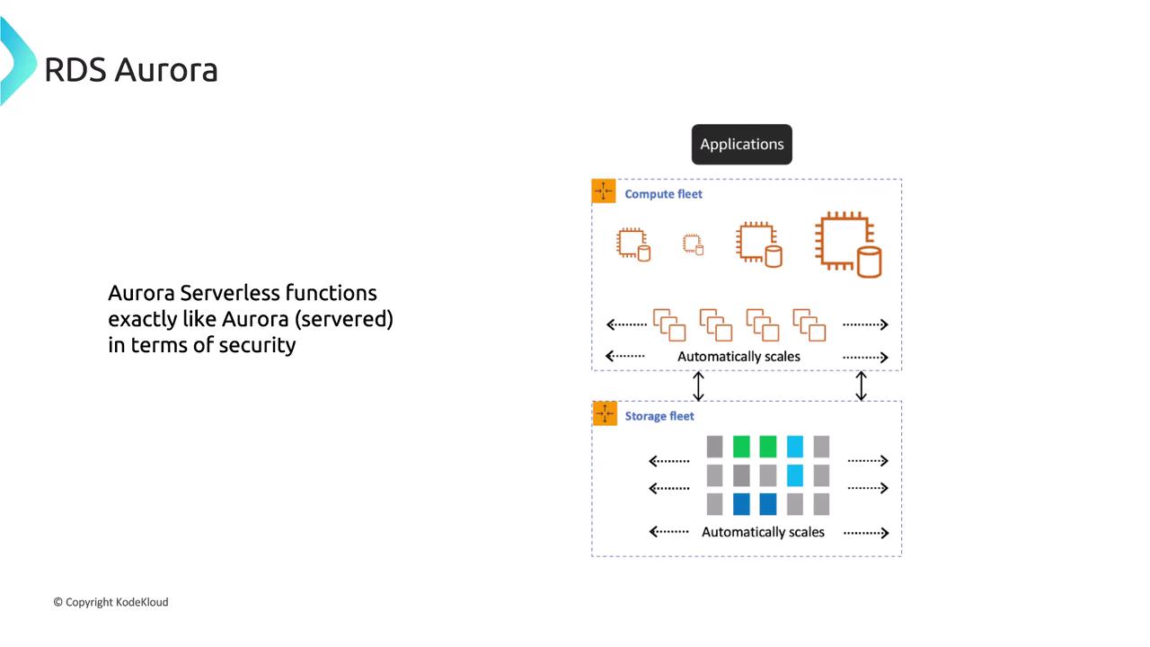 The image is a diagram explaining RDS Aurora's serverless architecture, showing how compute and storage fleets automatically scale. It highlights that Aurora Serverless functions like traditional Aurora in terms of security.