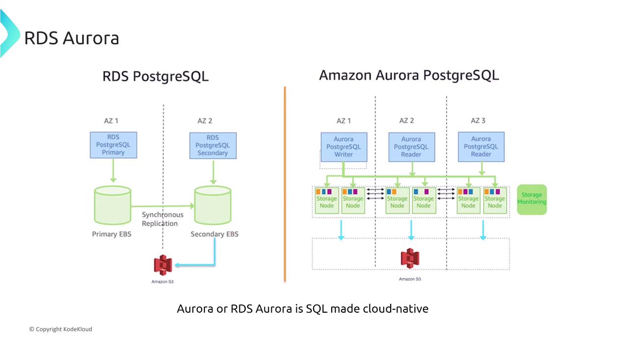 The image compares RDS PostgreSQL and Amazon Aurora PostgreSQL architectures, highlighting differences in replication and storage management.