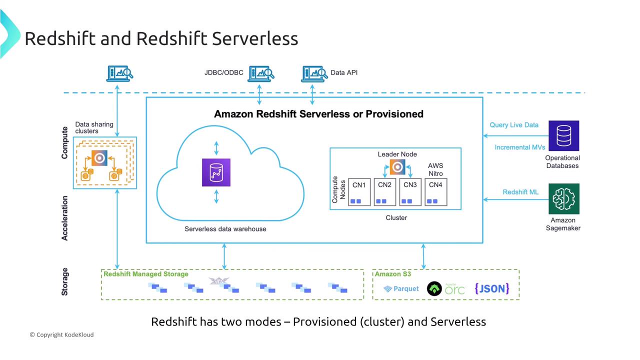 The image is a diagram illustrating the architecture of Amazon Redshift, showing both serverless and provisioned modes, with components like data sharing clusters, managed storage, and integration with services like Amazon S3 and SageMaker.