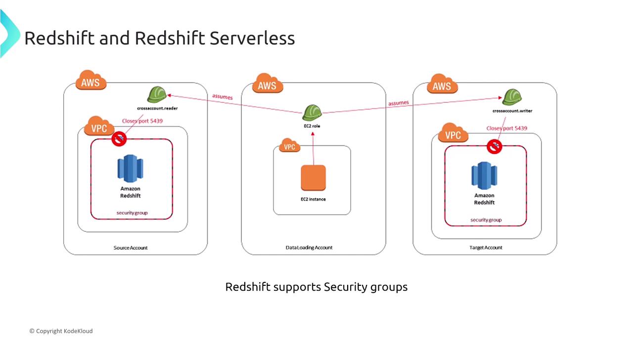 The image illustrates a network architecture involving Amazon Redshift and Redshift Serverless, showing interactions between AWS accounts, VPCs, and security groups. It highlights the use of roles and port configurations for secure data access and transfer.